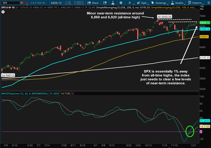 SPX is essentially 1% away from all-time highs, the index just needs to clear a few levels of near-term resistance.