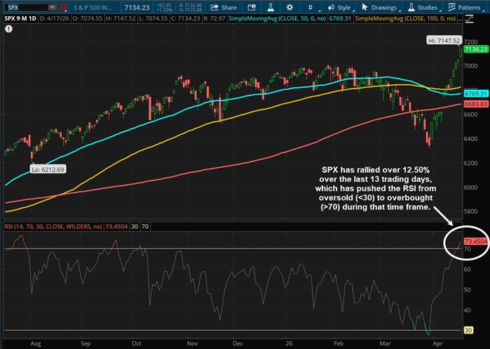 SPX has rallied over 12.50% over the last 13 trading days, which has pushed the RSI from oversold (<30) to overbought (>70) during that time frame.