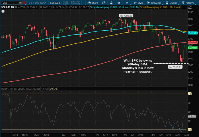 With SPX now below its 200-=day SMA, Monday's low is now near-term support.