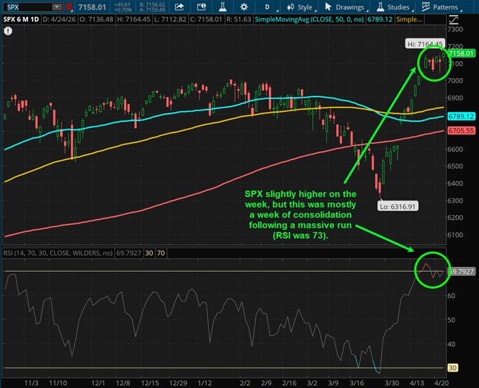 SPX slightly higher on the week, but this was mostly a week of consolidation following a massive run (RSI was 73).