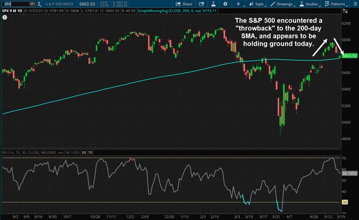 The S&P 500 encountered a "throwback" to the 200-day SMA, and appears to be holding ground today.