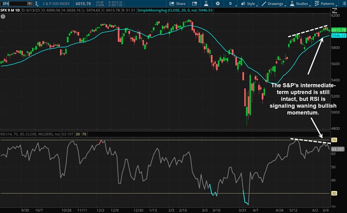 The S&P's intermediate-term uptrend is still intact, but RSI is signaling waning bullish momentum.