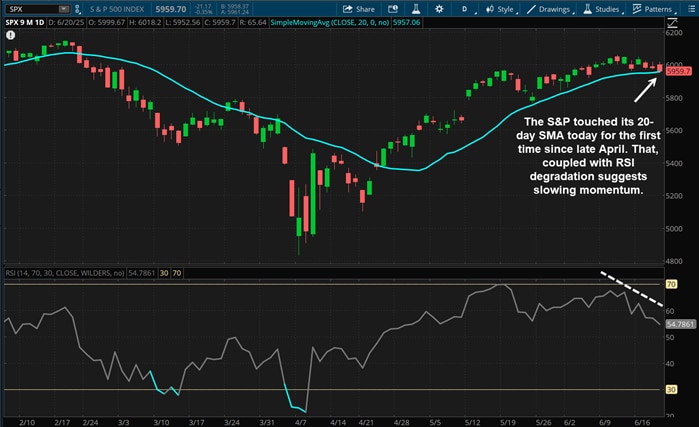 The S&P touched its 20-day SMA today for the first time since late April. That, coupled with RSI degradation suggests slowing momentum.