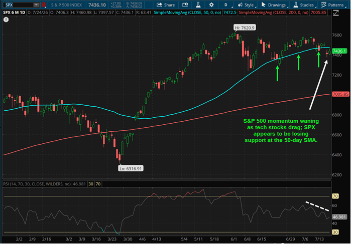 S&P 500 momentum waning as tech stocks drag: SPX appears to be losing support at the 50-day SMA.