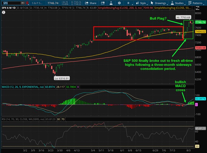 S&P 500 finally broke out to fresh all-time highs following a three-month sideways consolidation period.