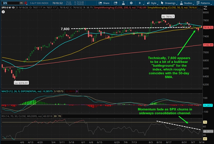 Technically, 7,600 appears to be a bit of a bull/bear "battleground" for the index, which roughly coincides with the 50-day SMA.