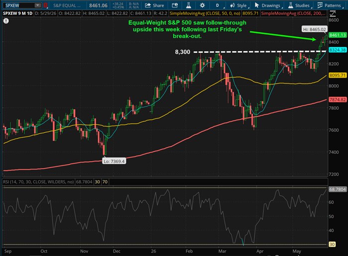 Equal-Weight S&P 500 saw follow-through upside this week following last Friday's break-out.