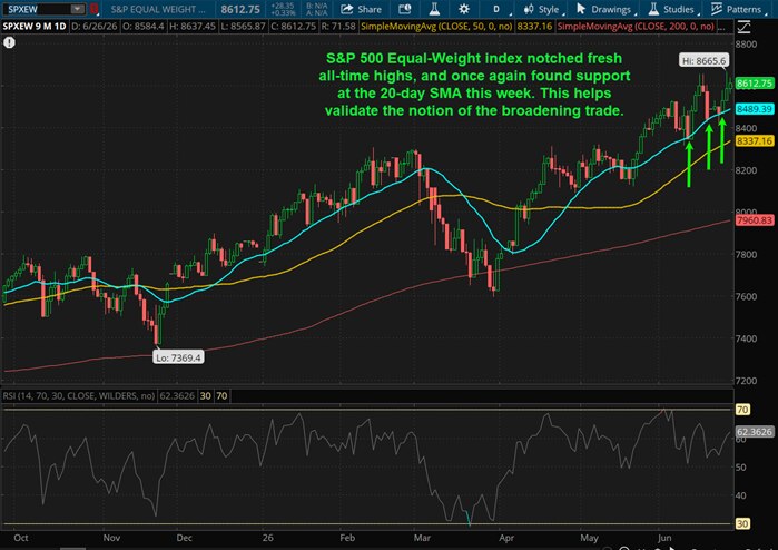 S&P 500 Equal-Weight Index notched fresh all-time highs, and once again found support at the 2-day SMA this week. This helps validate the notion of the broadening trade.