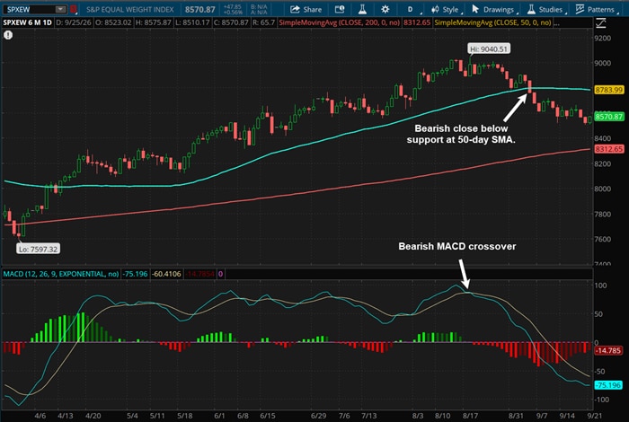 Bearish close below support at 50-day SMA
