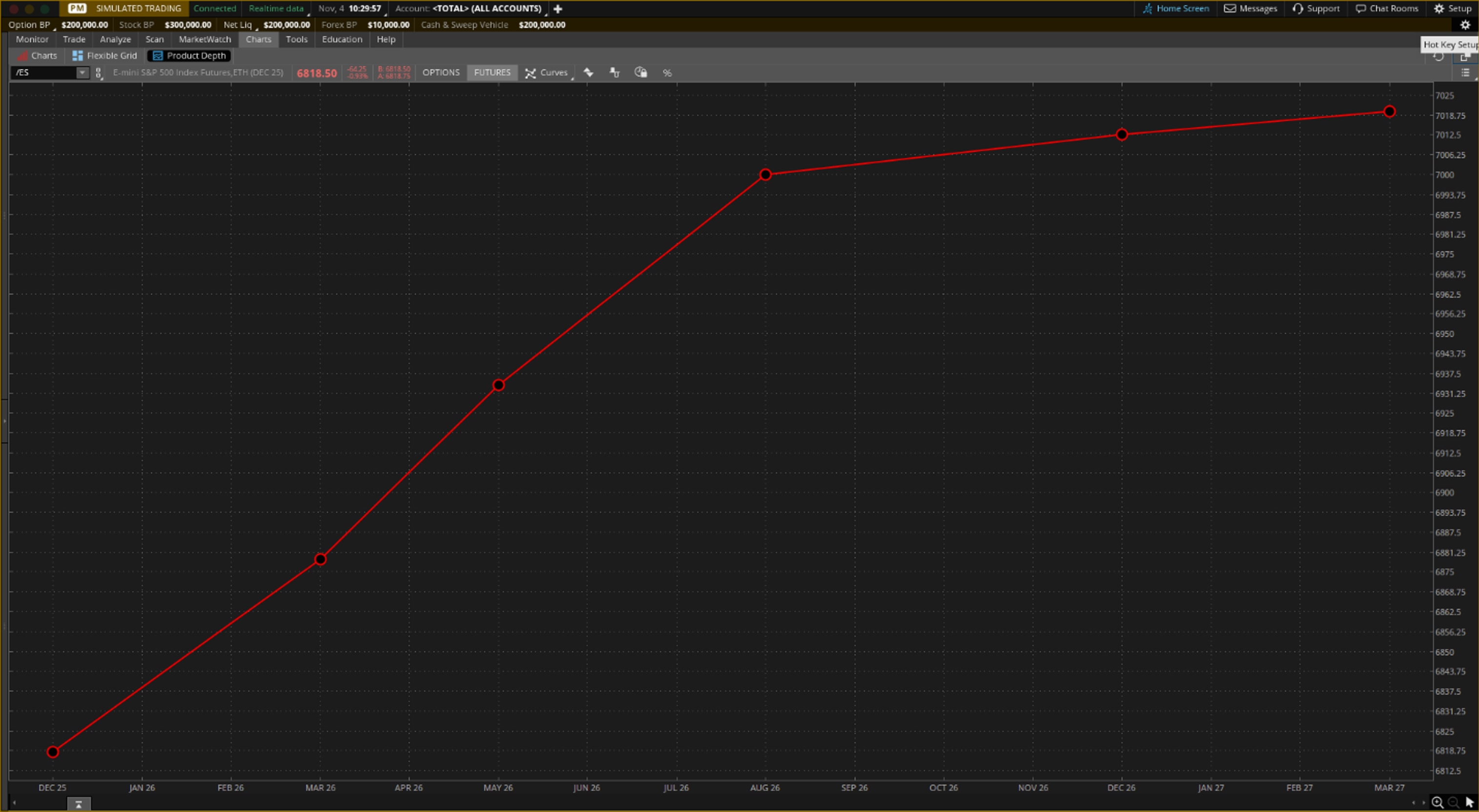 This chart shows the E-Mini S&P 500 futures curve in contango, with longer-dated futures priced above shorter-dated futures, using the paperMoney feature of thinkorswim.