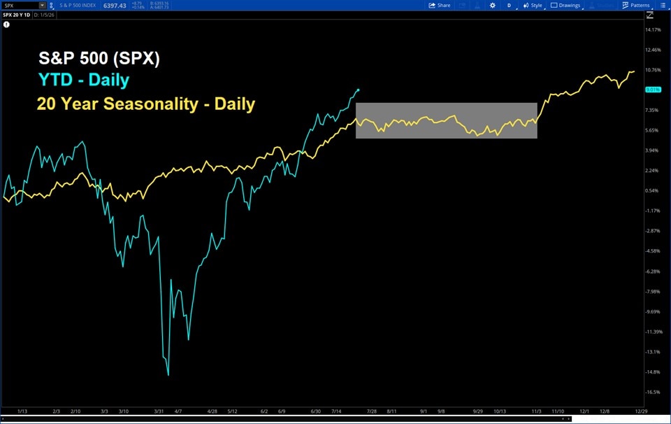 The S&P 500 index, shown as a blue line, is up 9% year to date. A second yellow line, a daily chart showing 20-year seasonality, highlights a portion between July and November where the S&P 500 tends to flatten before rising again late in the year.