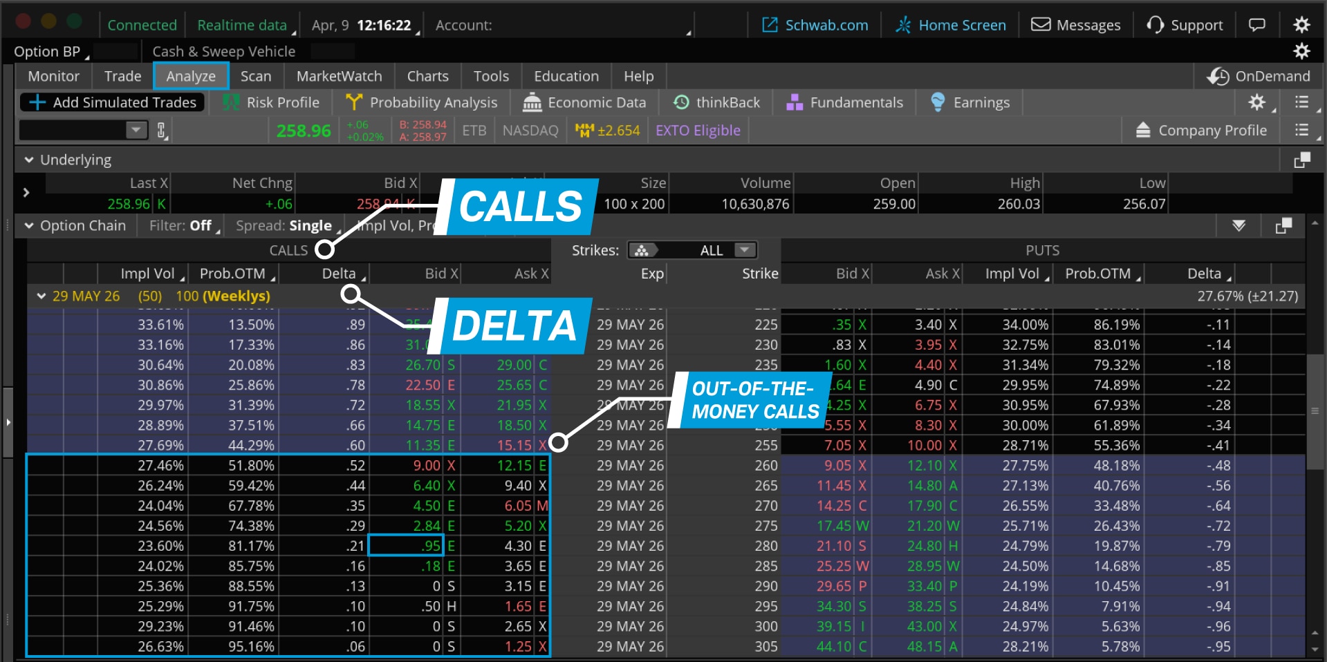 With the stock trading at $258.96, call options with strike prices of $260 or greater are out of the money.