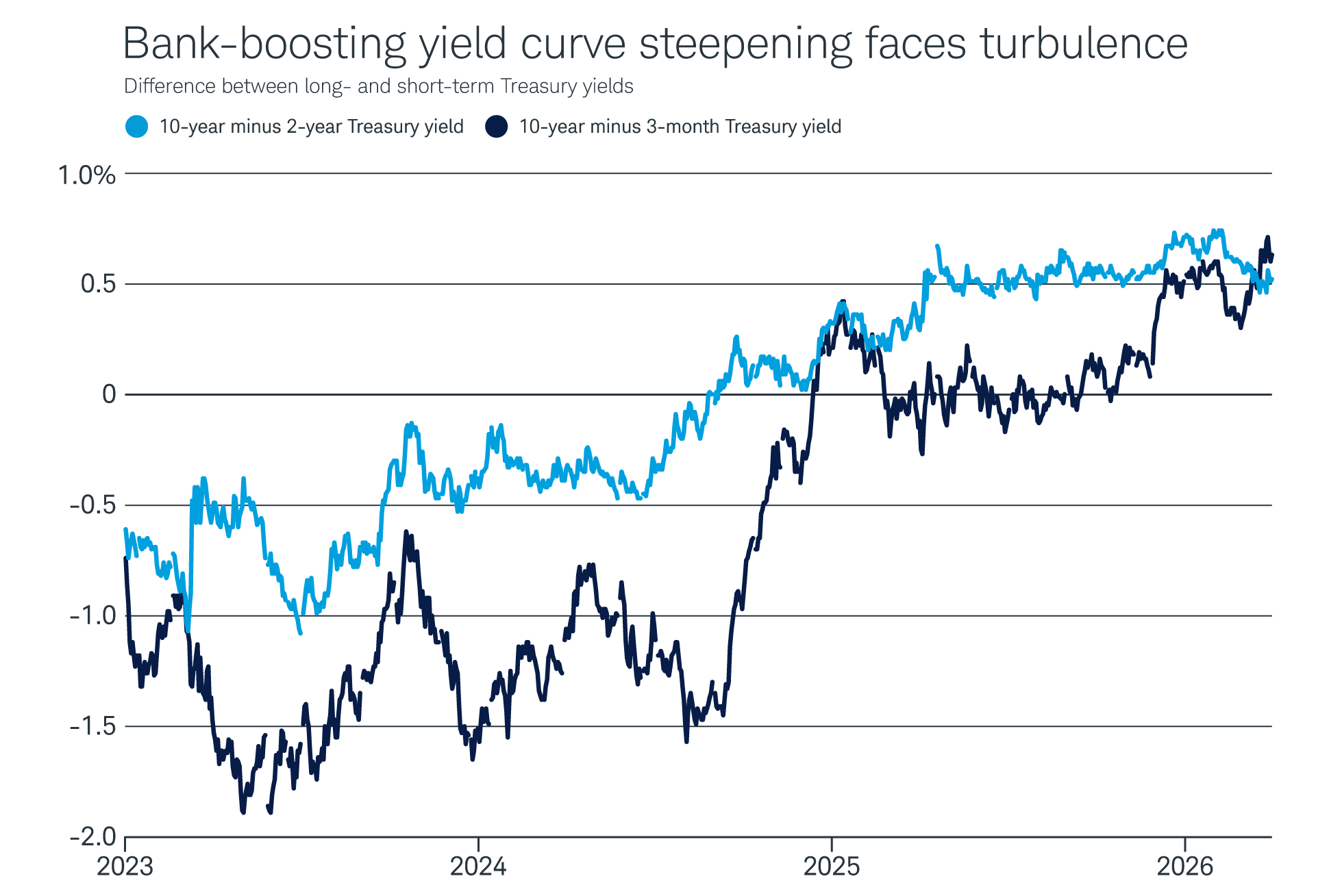 A chart showing the performance of the 10-year minus 2-year Treasury yield from 2023 to present day: below –0.5 to start 2023, about –0.5 in 2024, about 0 in 2025, and above 0.5 in 2025; 10-year minus 3-month, same periods: –1, –1.5, above –0.5, and about 0.5. They are now at 0.5 and above 0.5, respectively.