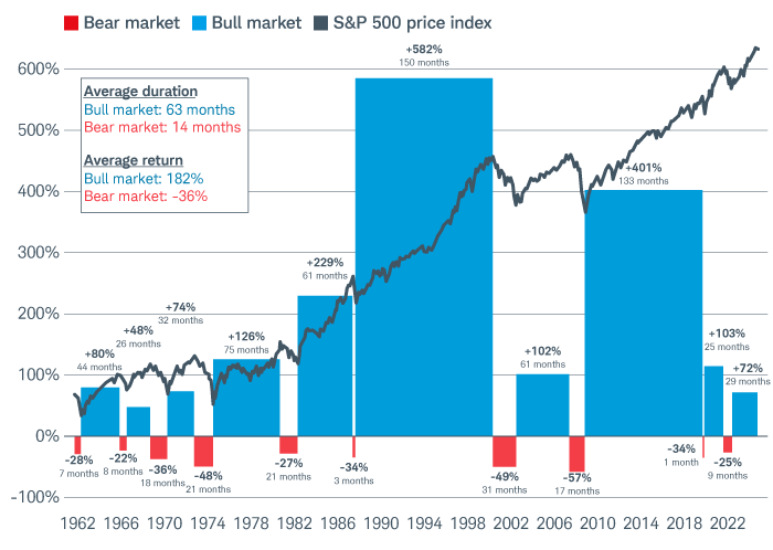 From February 1966 through August 2020, there were 10 bull markets, lasting an average of 63 months, based on S&P 500 peak-to-trough or trough-to-peak price returns. During the same period there were nine bear markets, lasting on average 14 months.