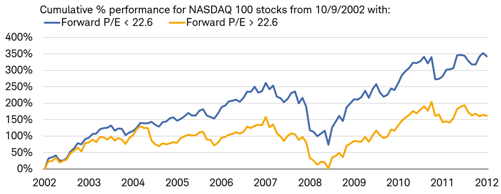 At the market's low in October 2002, the median NASDAQ 100 member's forward P/E was 22.6. Members with forward P/E of less than 22.6 outperformed those with forward P/E greater than 22.6 in the ensuing decade.