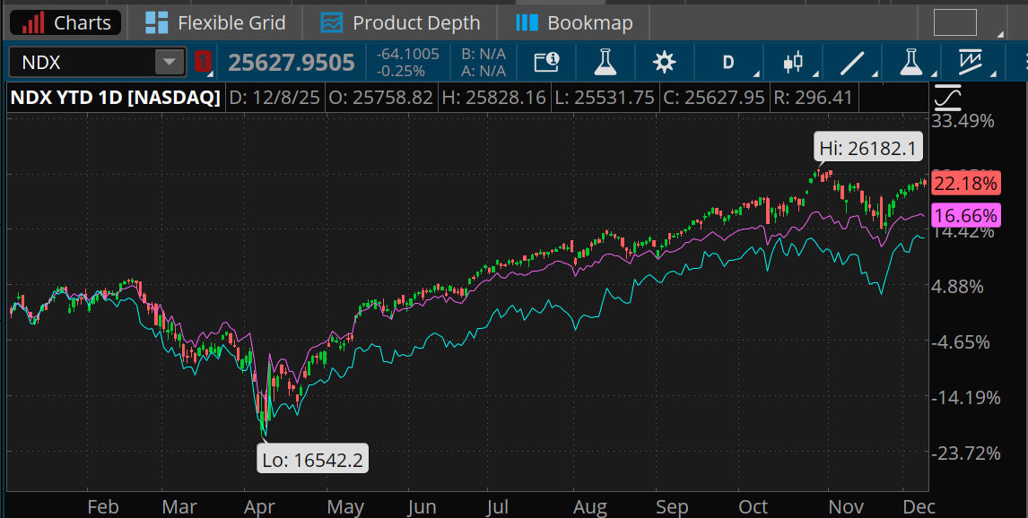 The Nasdaq 100 is up 22.18% this year, ahead of 16.66% gains for the S&P 500 index and just under 13% for the Russell 2000.