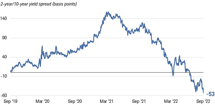 Chart shows the 2-year versus 10-year Treasury yield spread from September 2019 to September 2022. The spread is currently negative 53 basis points.
