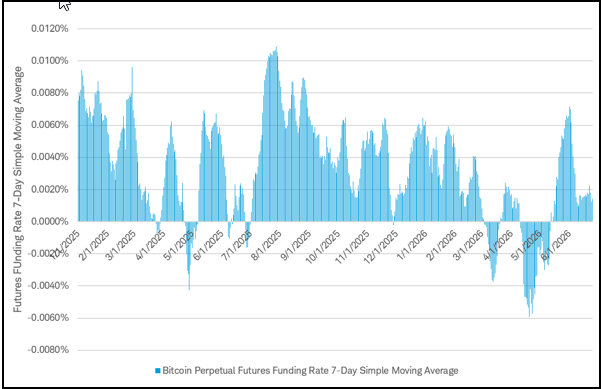 A chart that shows the 7-day simple moving average of bitcoin perpetual futures funding rate.