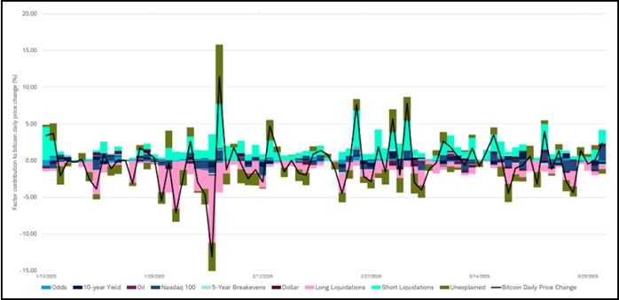 A stacked bar chart that shows how factors have contributed to bitcoin's daily price change.