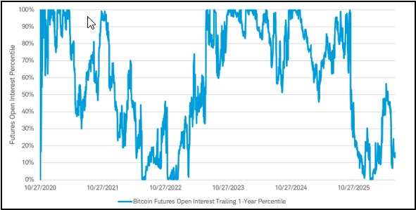 A line chart that shows the trailing 1-year percentile for the total amount of bitcoin futures open interest.