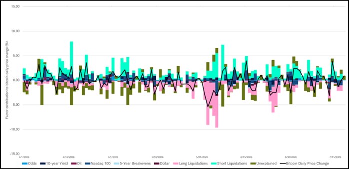 A stacked bar chart that shows how factors have contributed to bitcoin's daily price change