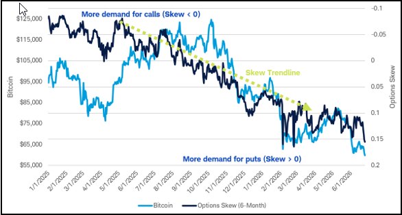 A chart with two lines, one that measures bitcoin options 6-month skew, and the other that measures bitcoin's price.