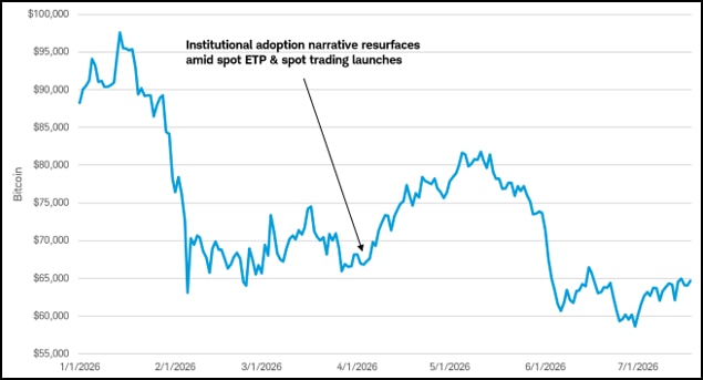 A line chart that shows bitcoin's price with a callout that shows when several financial institutions announced new crypto offerings.