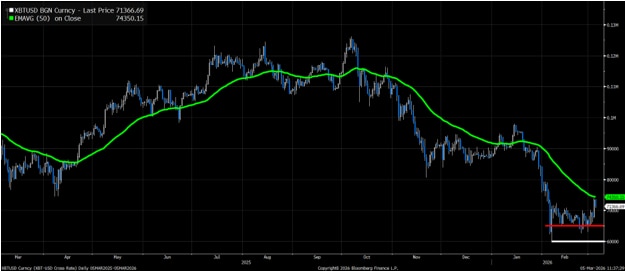 Chart showing bitcoin performance and its 50-day moving average.