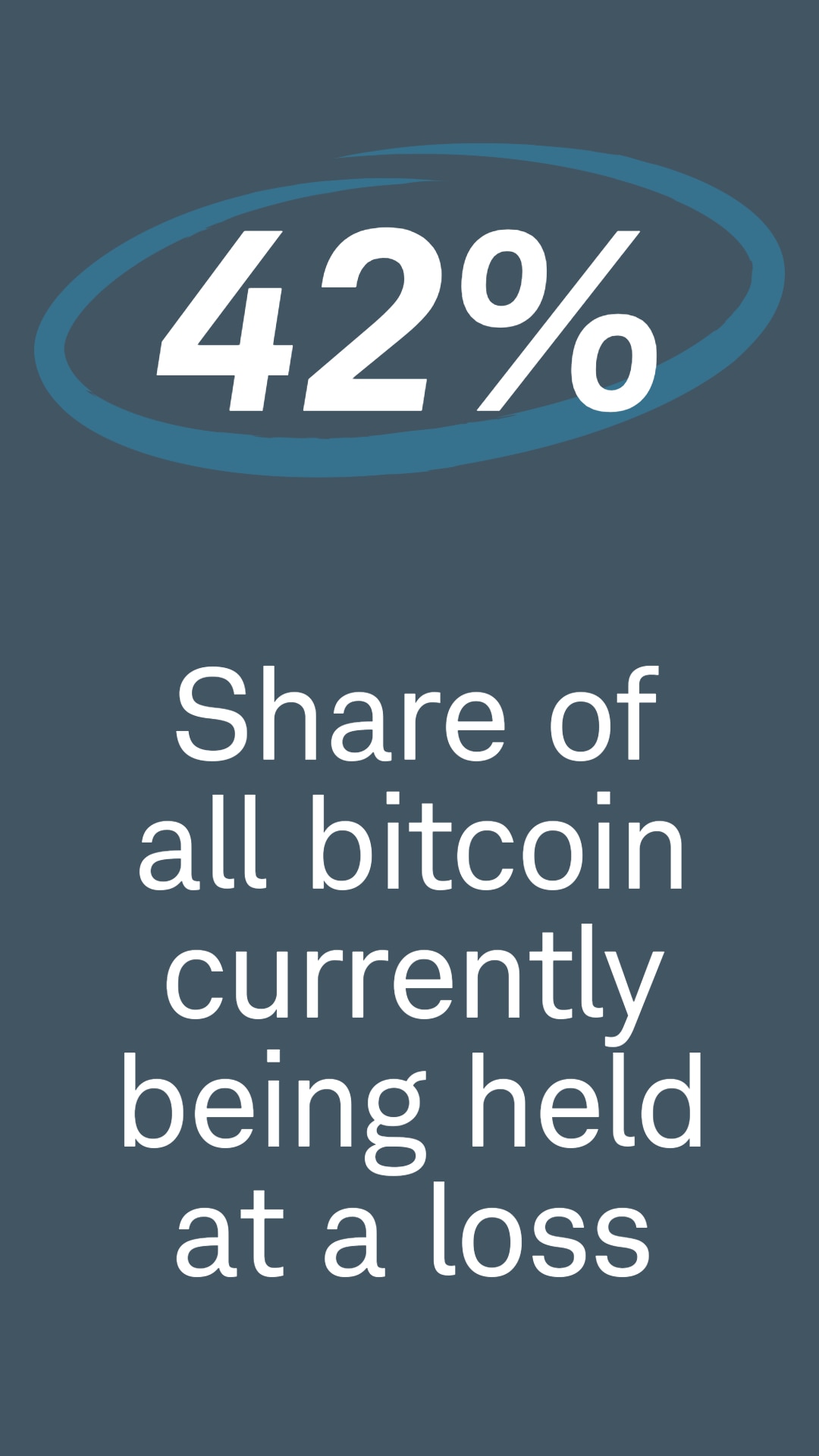 42% Share of all bitcoin currently being held at a loss. 