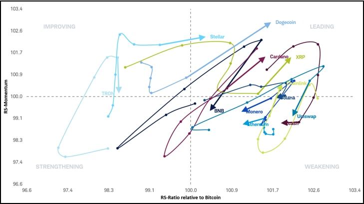Relative Rotation Graph comparing the relative strength and momentum of major cryptocurrencies against bitcoin. Dogecoin, Stellar, Chainlink, XRP, and Cardano remain in the leading quadrant, while several other large-cap cryptocurrencies show weakening momentum and relative performance.