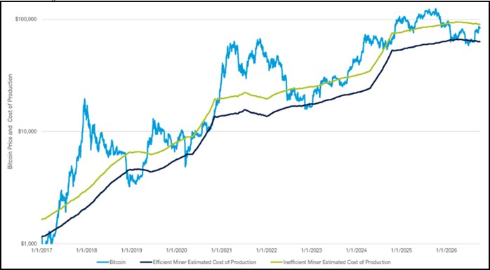 A line chart with three lines on it, bitcoin's price and the estimated production costs for efficient miners and inefficient miners.