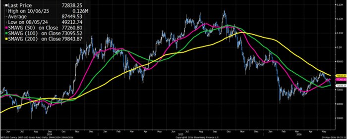 A candle chart of bitcoin's price over the past two years, with three lines representing the 50-day simple moving average, 100-day simple moving average and 200-day simple moving average.