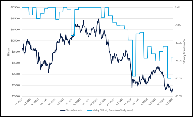 A Line chart with two lines, one that shows bitcoin's price and another that shows how far mining difficulty has fallen from its October 2025 peak