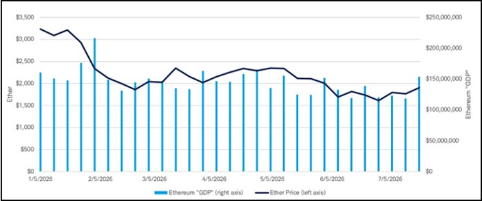 A chart that shows monthly fees generated across the Ethereum network and ether's corresponding price each period.