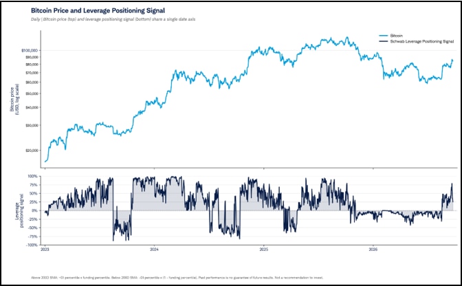 Chart comparing bitcoin's price with a leverage positioning indicator derived from price trends, open interest, and funding rates. The indicator has risen alongside bitcoin's recent rally but remains below levels observed during certain prior market cycles.