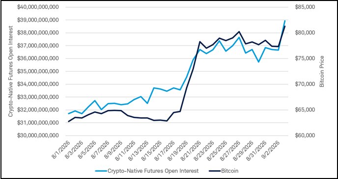 Dual-axis line chart showing Bitcoin price (left axis) and futures open interest in billions of dollars (right axis) from mid-August to early September 2026. Both lines rise together, indicating an expansion of leverage rather than short-covering.