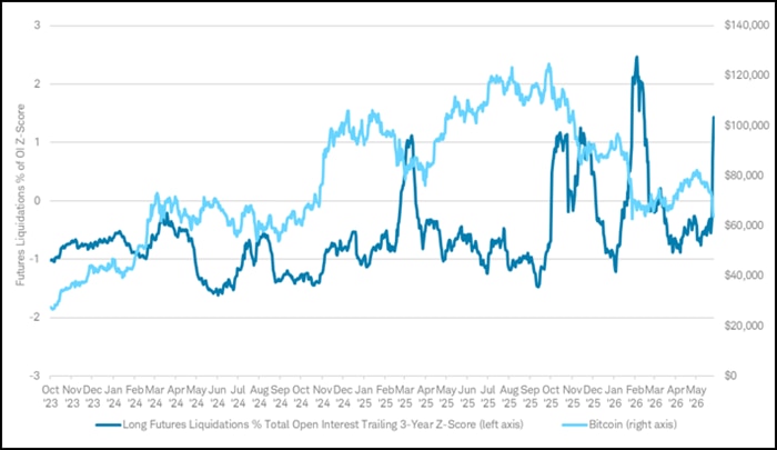 A line chart with two lines. One line is the US Dollar value of long futures contracts that have been liquidated as a percent of total futures open interest (Z-Score). The other is bitcoin's price.