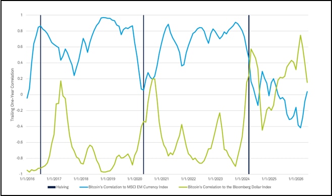 A Line chart with two lines, one that shows bitcoin's correlation with the MSCI EM Currency Index and one that shows bitcoin's correlation to the Bloomberg Dollar Index. Historical halving dates are marked with a vertical line. The chart shows that correlation is positive or negative across all periods for both indexes.