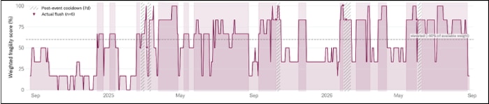 A Line chart that shows the weighted fragility score of four factors found to be present at historical long flushes