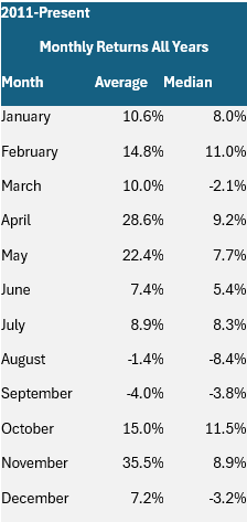 A table that shows the average and median monthly return for bitcoin from 2011-present.