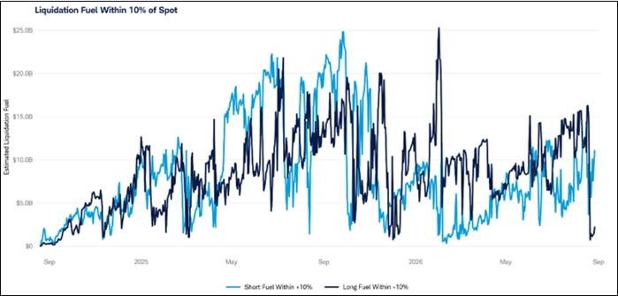 A line chart showing the estimated value of long and short futures contracts within 10% of spot bitcoin prices.