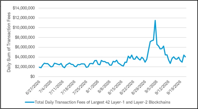 Line chart of daily transaction fees across the largest 42 blockchain networks. Fees were generally stable throughout the summer, spiked dramatically in early September, and then retraced most of the increase over the following weeks.