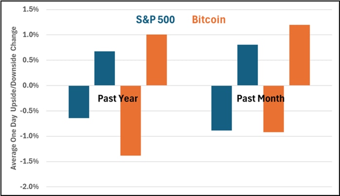 A bar chart that shows two series of data. The first is the average one-day change in price for the S&P 500 and bitcoin on up days and down days over the past year. The second is the average one-day change in price for these assets instruments on up days and down days over the past month.