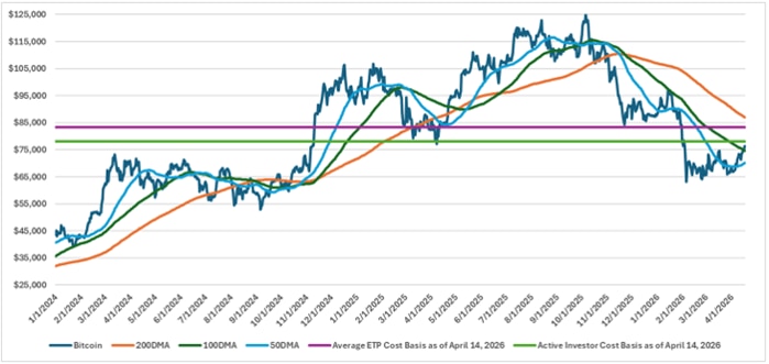 A line chart of bitcoin's price, the 50-day moving average, 100-day moving average, 200-day moving average and two horizontal lines that denote the average cost basis for Bitcoin Spot ETPs and an estimated cost basis for all investors excluding bitcoin miners.