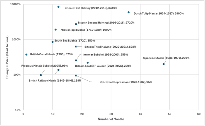 A chart that plots various historical bubbles based on the number of months until they peaked against the change in prices over the same period