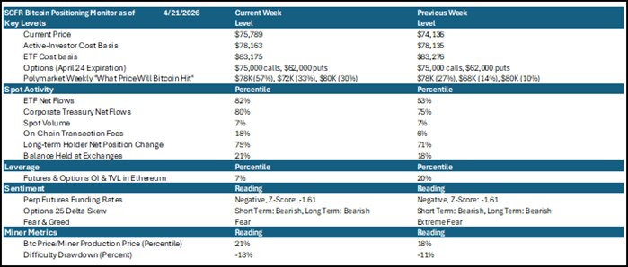 A table that shows bitcoin's current price, different methods of calculating cost basis and their most recent readings, near-term dated options contract prices, different measures of spot market activity, the nominal value of futures and options open interest and total value locked in Ethereum, and different measures of options positioning.
