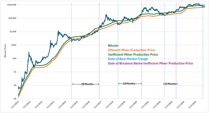 A line chart of bitcoin's price, production prices of miners with efficient equipment and prices of miners with inefficient equipment, and vertical bars that represent the date of the bear market trough and the date that bitcoin breaks above inefficient miner production prices following the latest bear market trough.