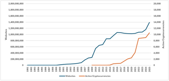 Line chart comparing growth in number of websites to growth in cryptocurrencies.