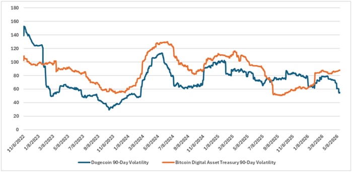 A line chart that measures the 90-day volatility of dogecoin compared to the 90-day volatility of MSTR.