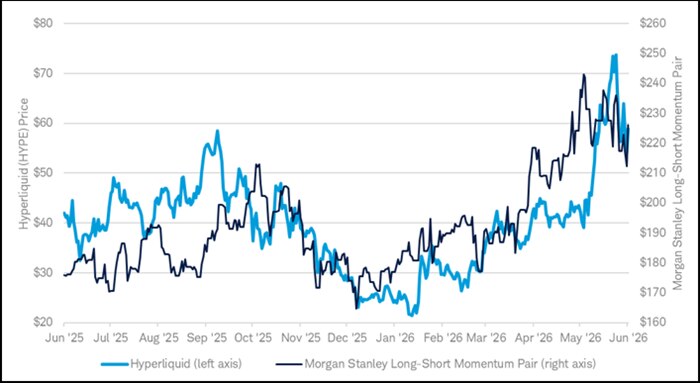 A chart with two lines on it, one that shows the price of HYPE and the other that shows the price of the Morgan Stanley Long-Short Momentum Pair Factor.
